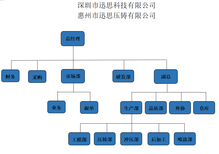 迅思壓鑄廠組織架構(gòu)